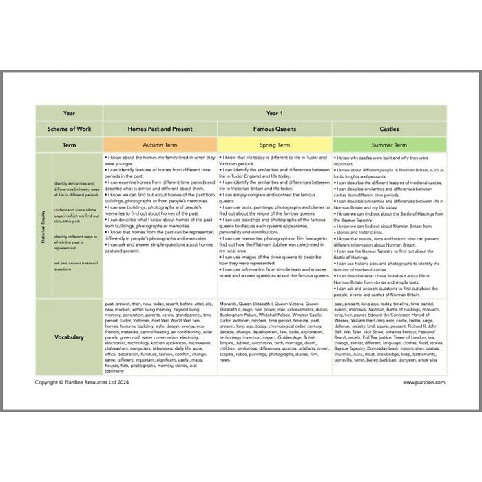 PlanBee Primary History Curriculum Pack (Option 2) | Long Term Planning