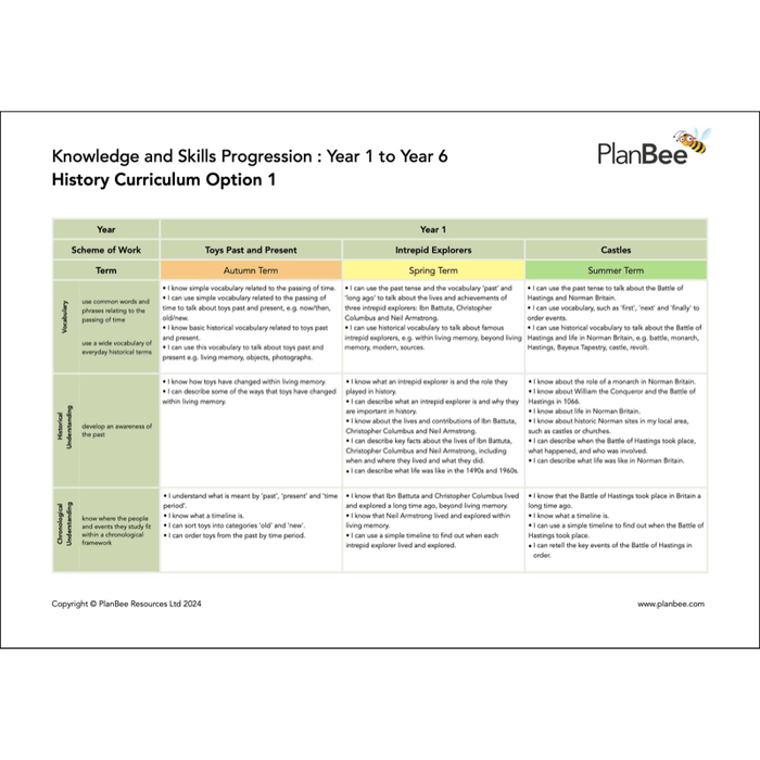 PlanBee Whole School Primary History Curriculum Pack by PlanBee