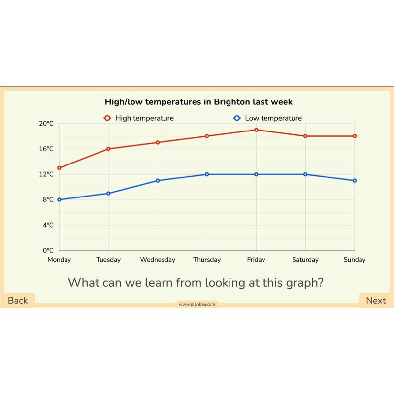 PlanBee Line Graphs & Diagrams Year 5 Maths Lessons by PlanBee