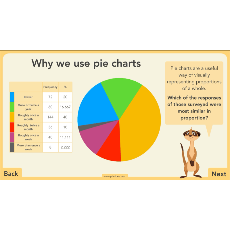 PlanBee Charts & Graphs KS2 Year 6 Maths Lesson by PlanBee