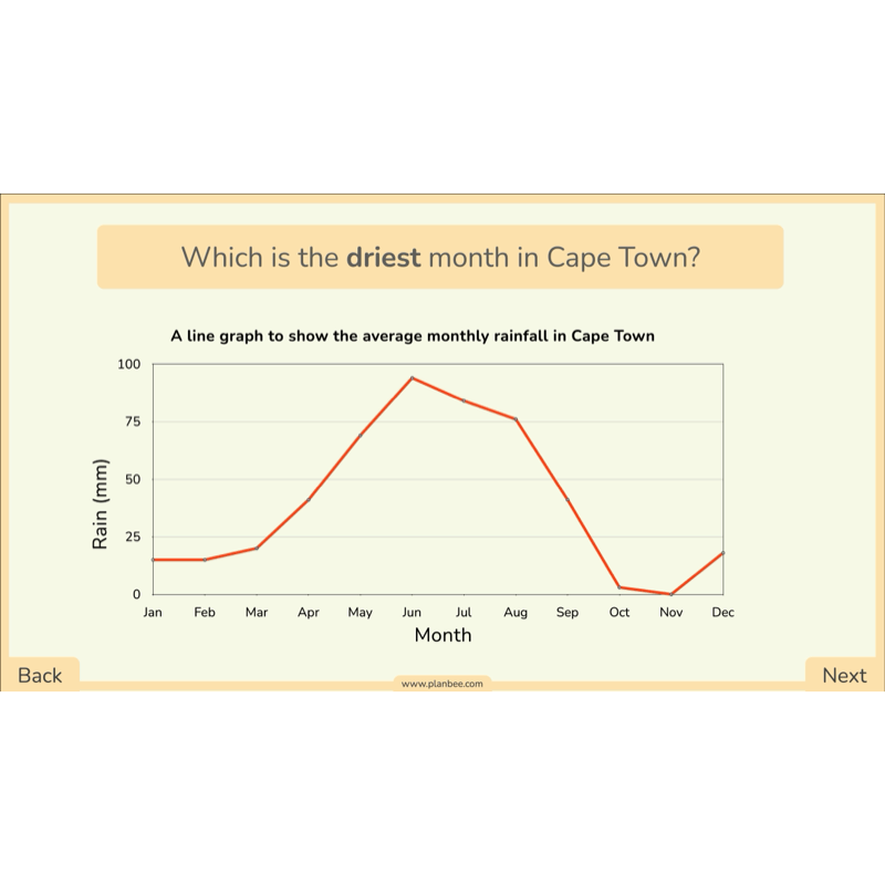 PlanBee Line Graphs & Diagrams Year 5 Maths Lessons by PlanBee