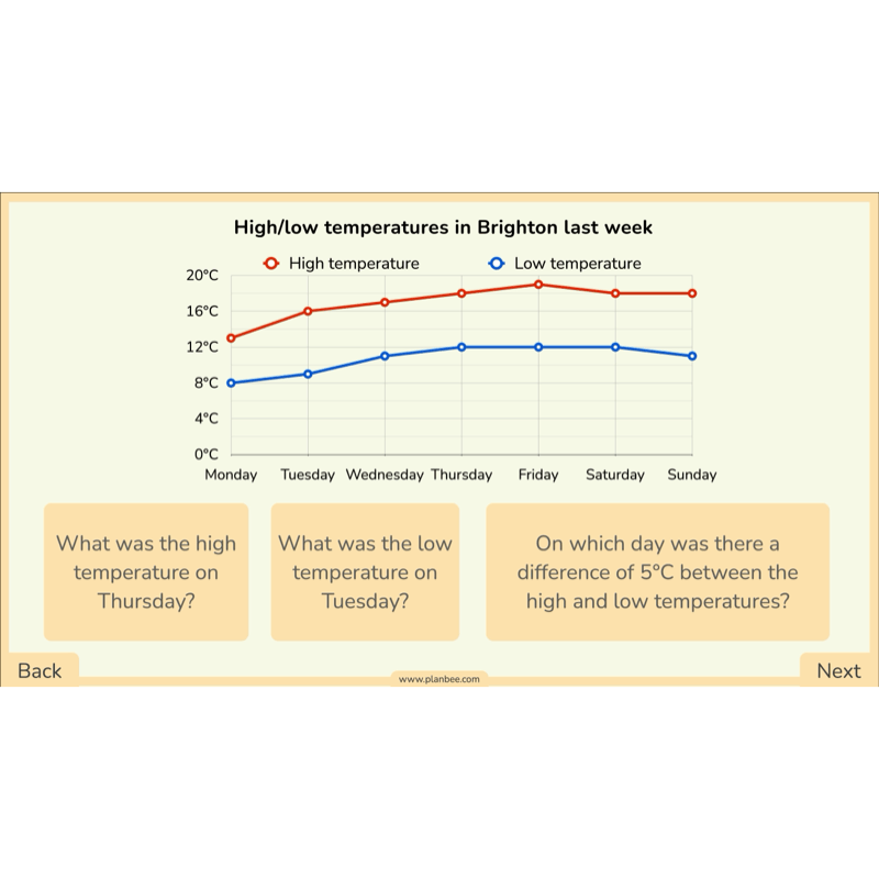 PlanBee Line Graphs & Diagrams Year 5 Maths Lessons by PlanBee