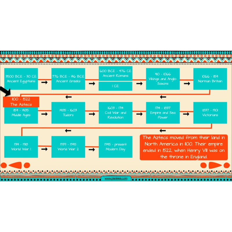 PlanBee Aztecs KS2 Lesson Planning and Resources 