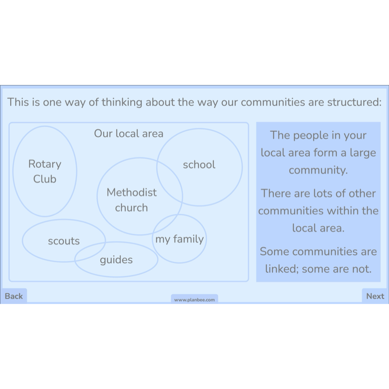 PlanBee Belief In Our Community: Complete set of KS2 RE lessons