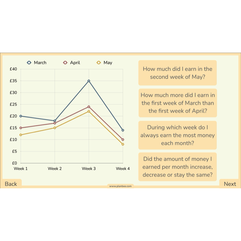 PlanBee Line Graphs & Diagrams Year 5 Maths Lessons by PlanBee