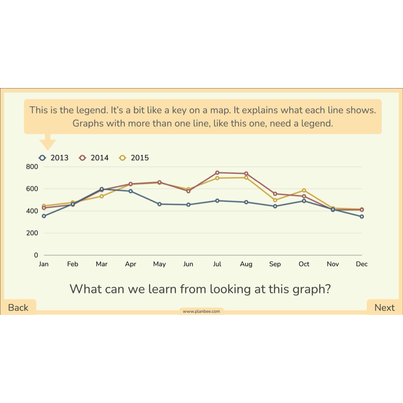 PlanBee Line Graphs & Diagrams Year 5 Maths Lessons by PlanBee