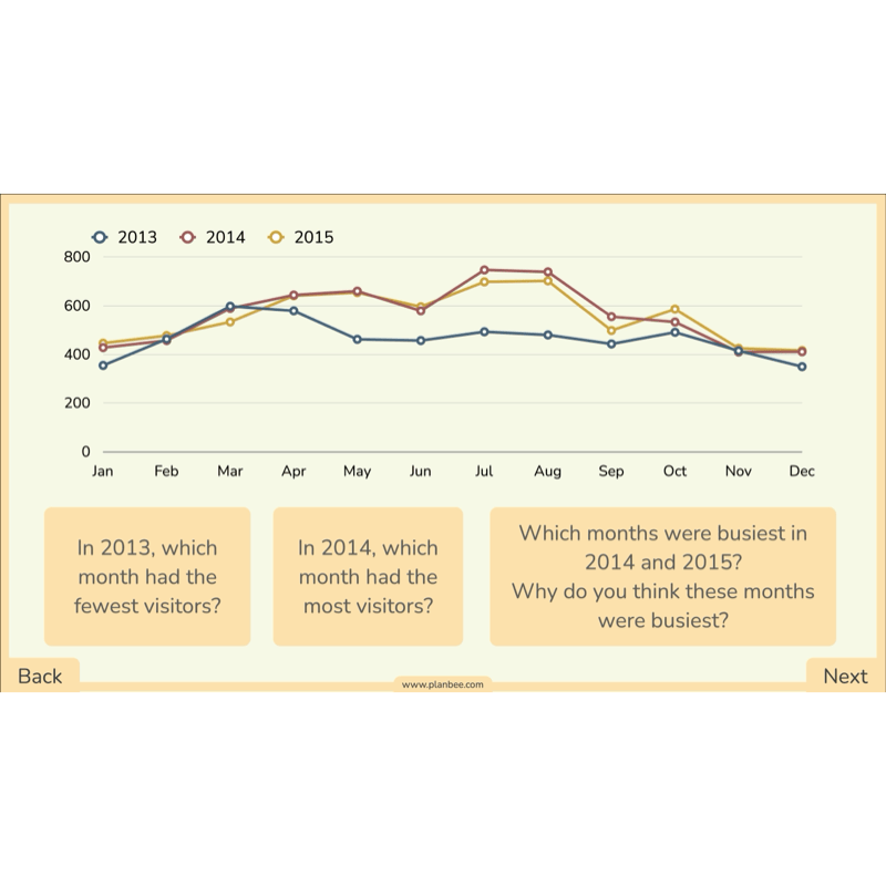 PlanBee Line Graphs & Diagrams Year 5 Maths Lessons by PlanBee