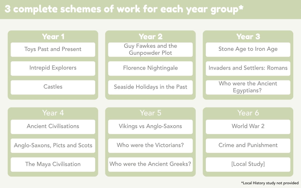 PlanBee Whole School Primary History Curriculum Pack by PlanBee
