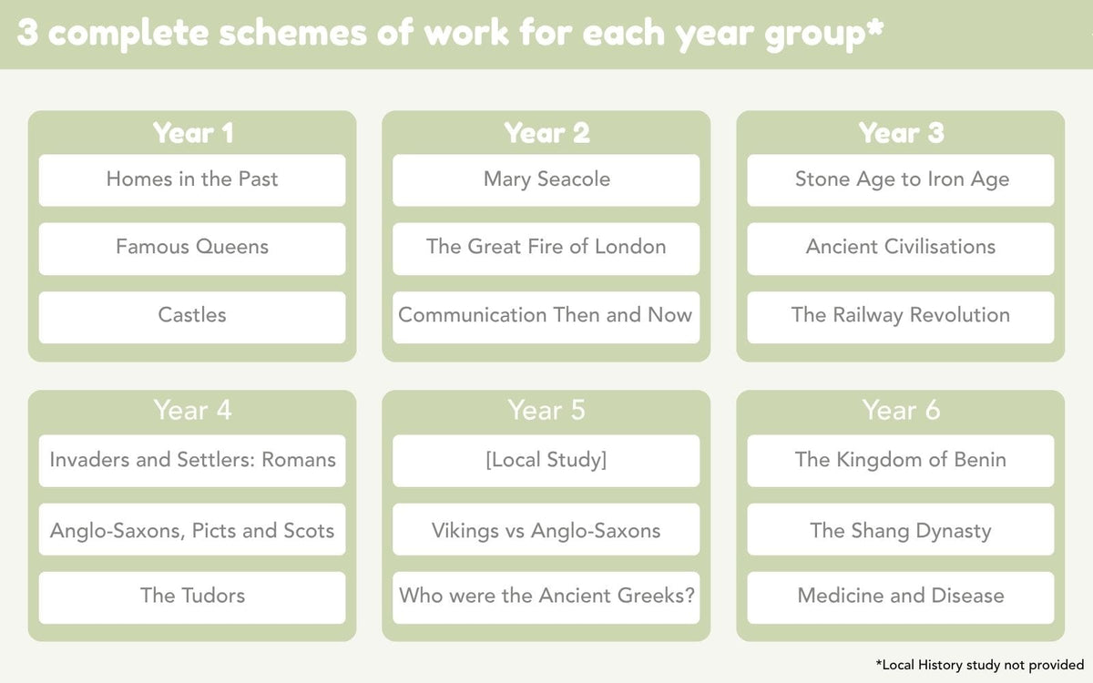 PlanBee Primary History Curriculum Pack (Option 2) | Long Term Planning
