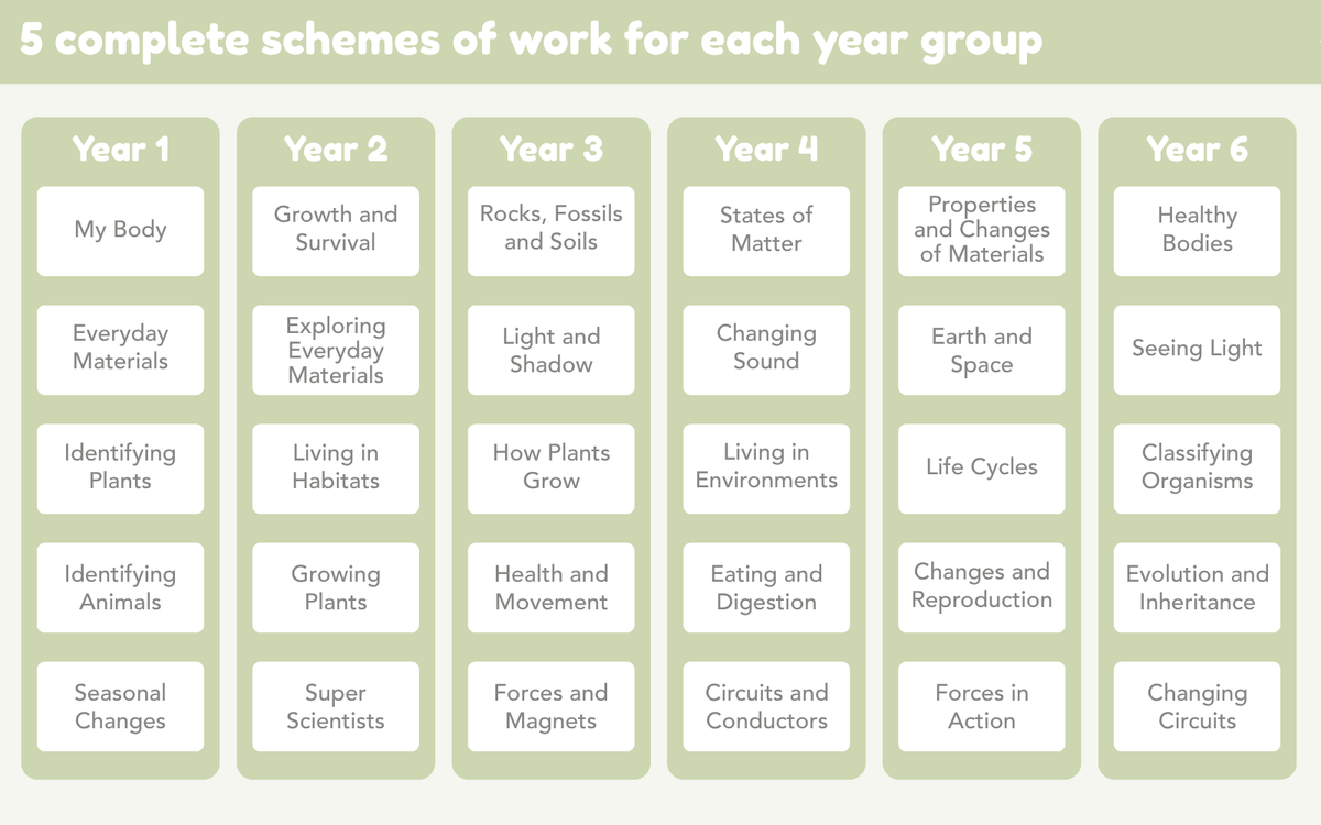 PlanBee Primary KS1 and KS2 Science Curriculum Pack by PlanBee