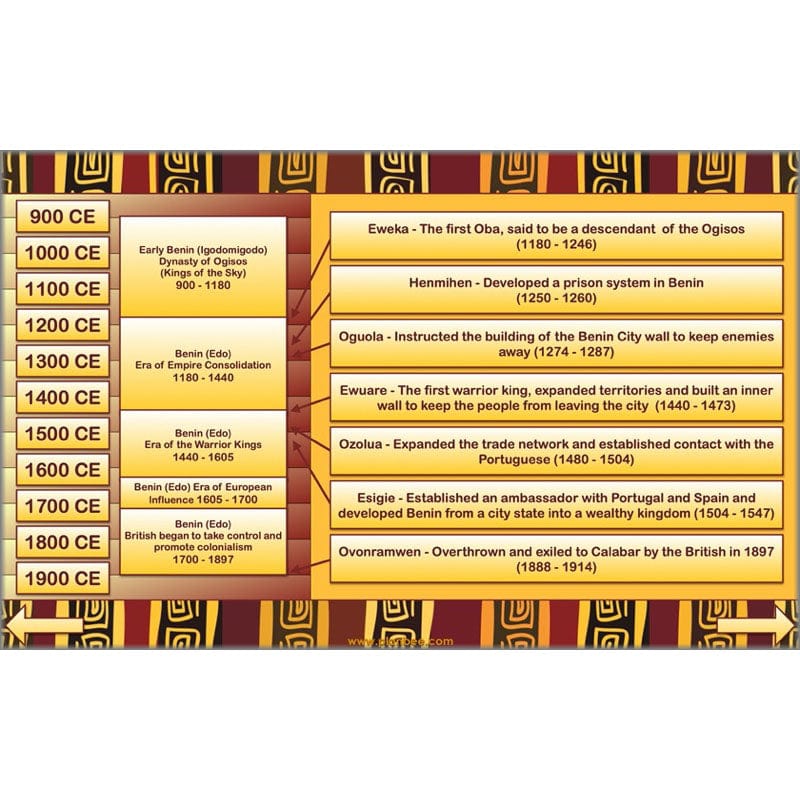 PlanBee The Kingdom of Benin KS2 History Lesson Pack by PlanBee