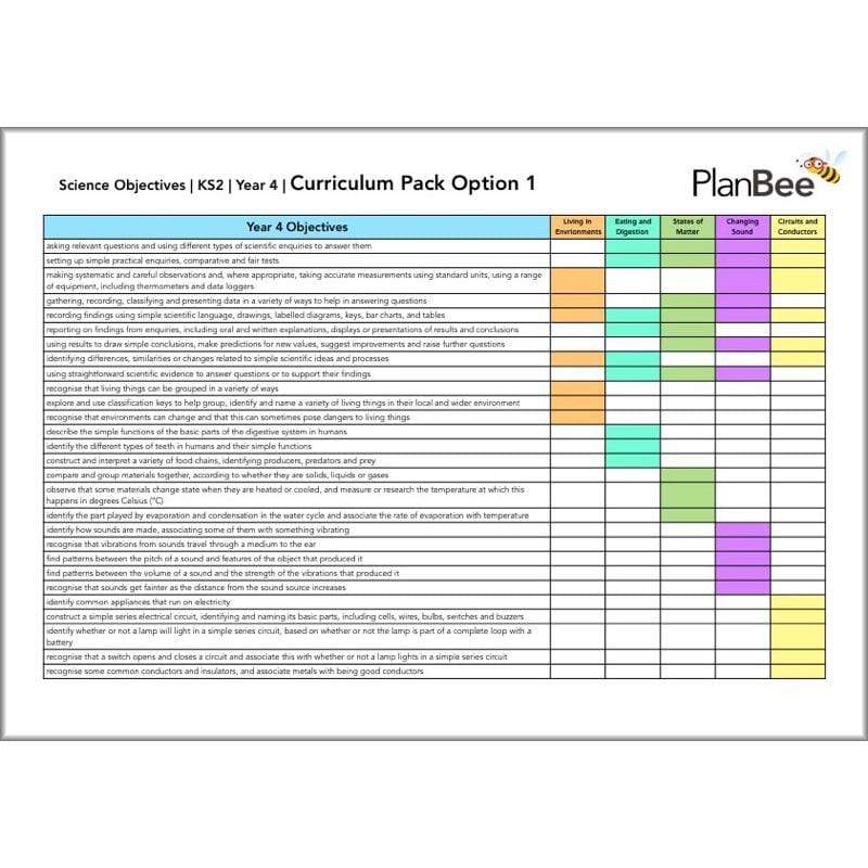 PlanBee Primary KS1 and KS2 Science Curriculum Pack | Long Term Planning