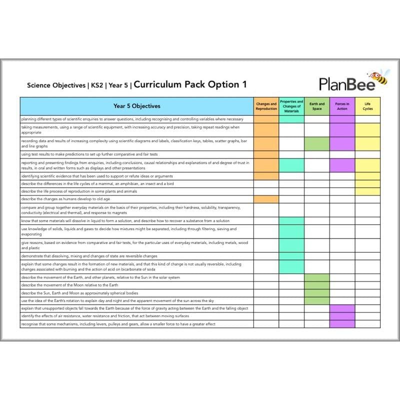 PlanBee Primary KS1 and KS2 Science Curriculum Pack | Long Term Planning