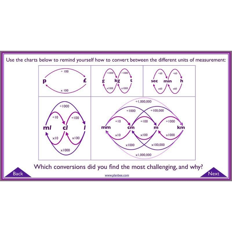 PlanBee Measures Year 6 Maths Lesson Planning and Resources