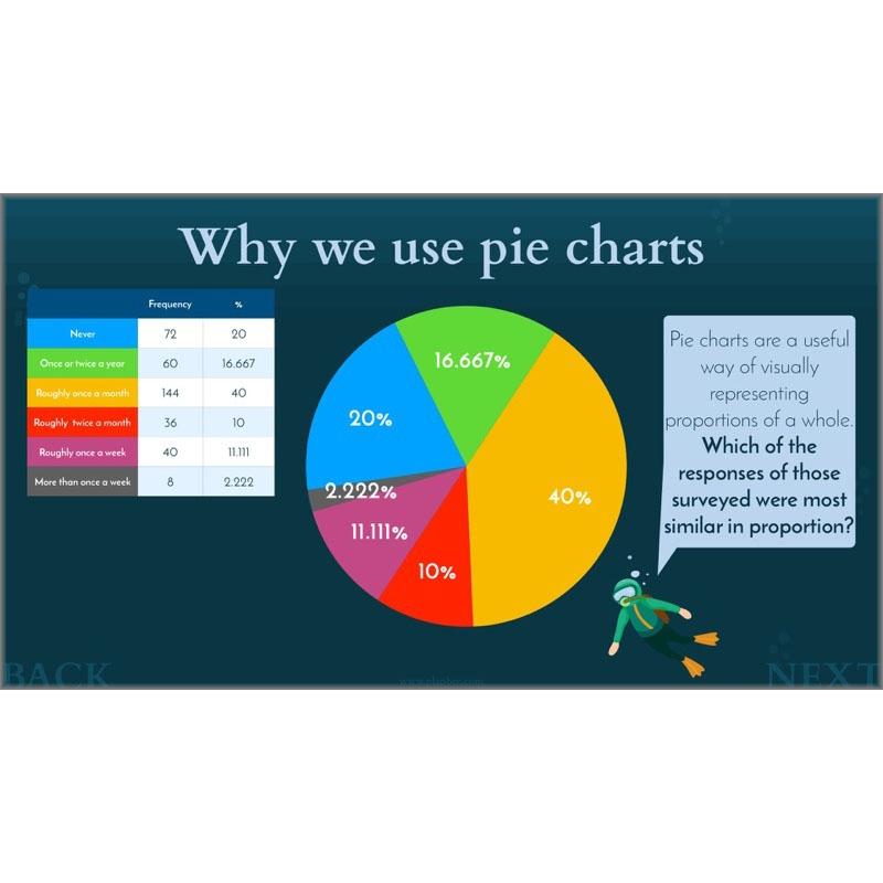 PlanBee Charts & Graphs KS2 Year 6 Maths Lesson by PlanBee