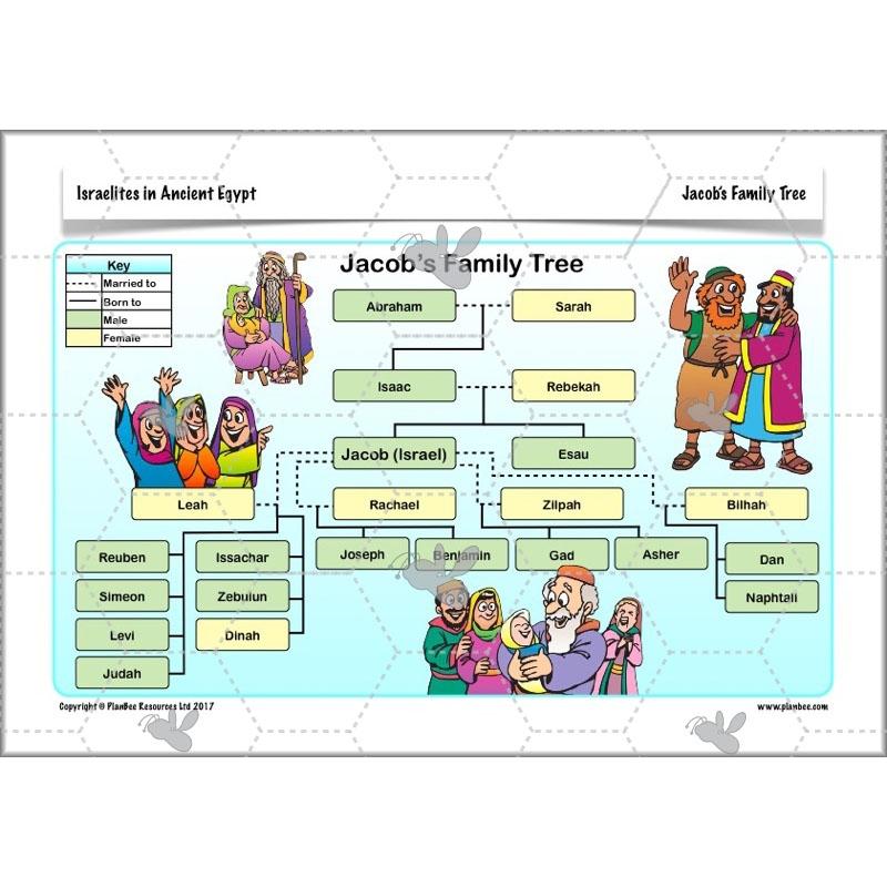 PlanBee Israelites in Ancient Egypt - KS2 RE Lesson Plans & Resources