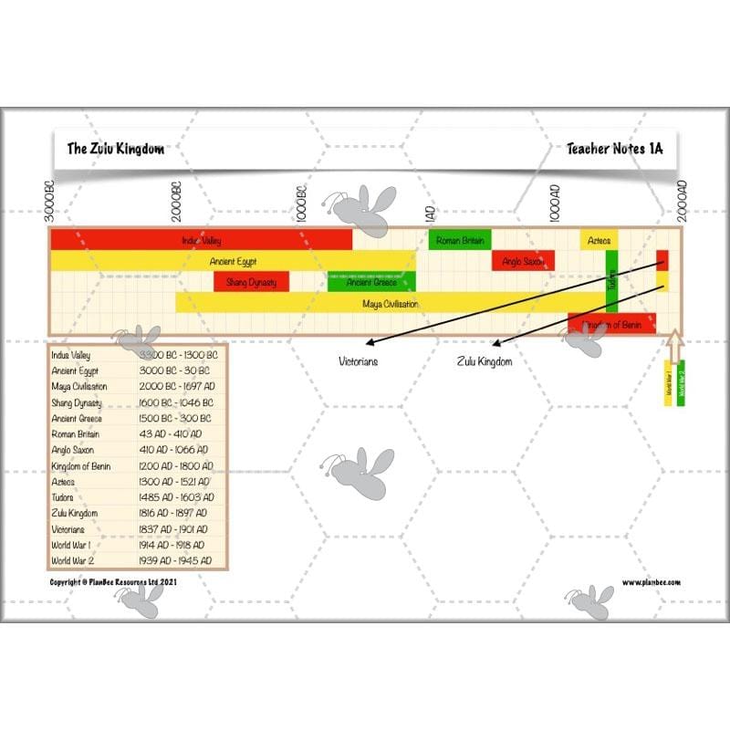 PlanBee The Zulu Kingdom KS2 | Zulu History Lessons by PlanBee