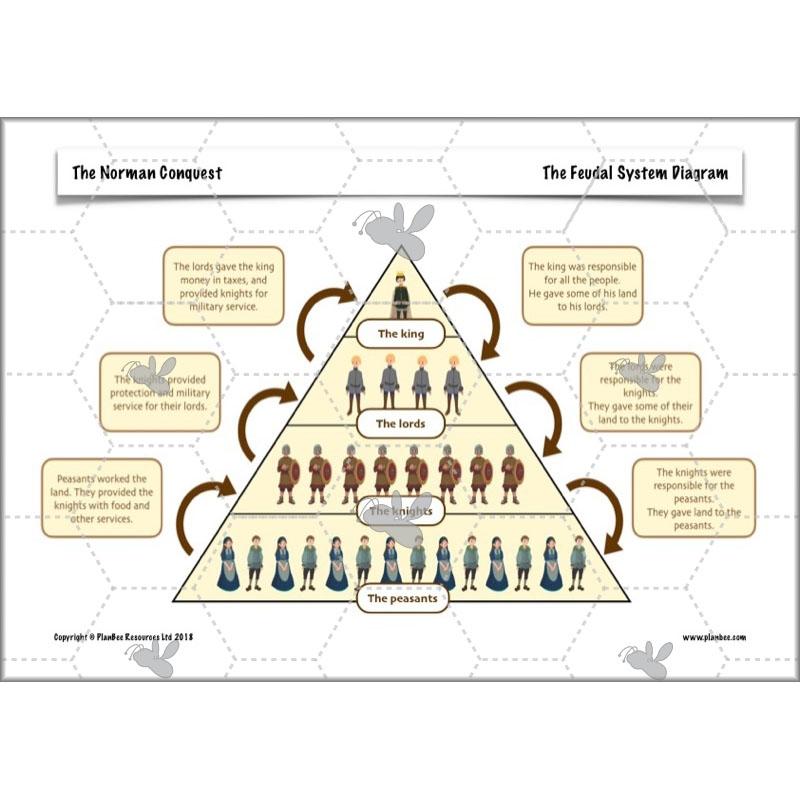 PlanBee The Normans KS2 History lesson plan pack and resources