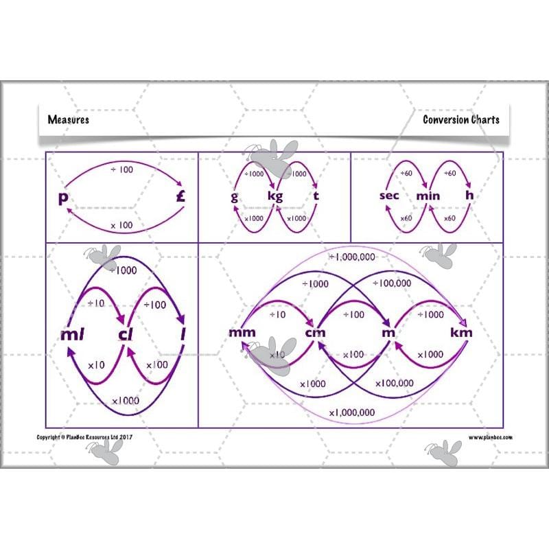 PlanBee Measures Year 6 Maths Lesson Planning and Resources