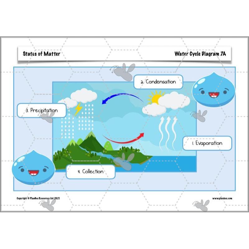 PlanBee States of Matter Year 4 KS2 Lesson Plans by PlanBee