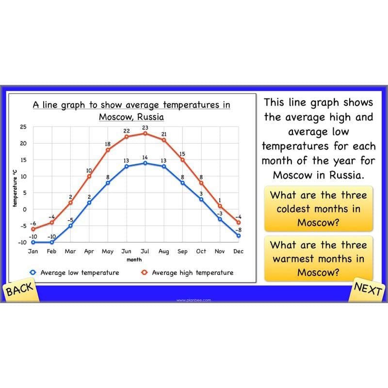PlanBee Positive and Negative Numbers Year 5 Maths | PlanBee