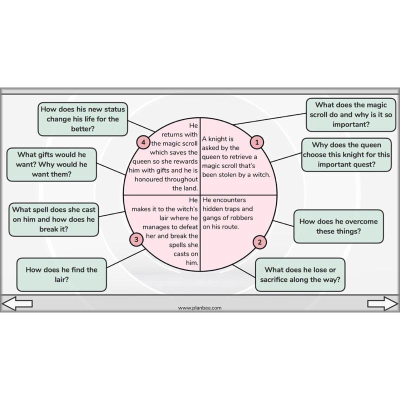 PlanBee The Hero's Journey Lesson Plan Pack | Year 6 Creative Writing